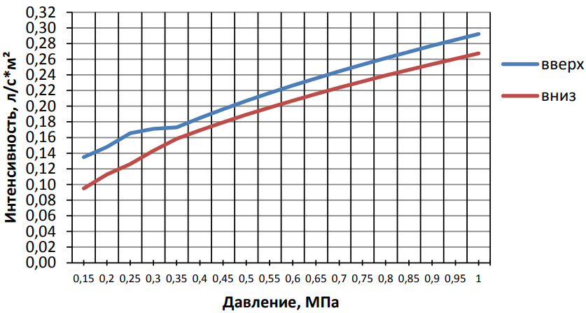 Оросители пожаротушения | Общего назначения | Аква-Гефест